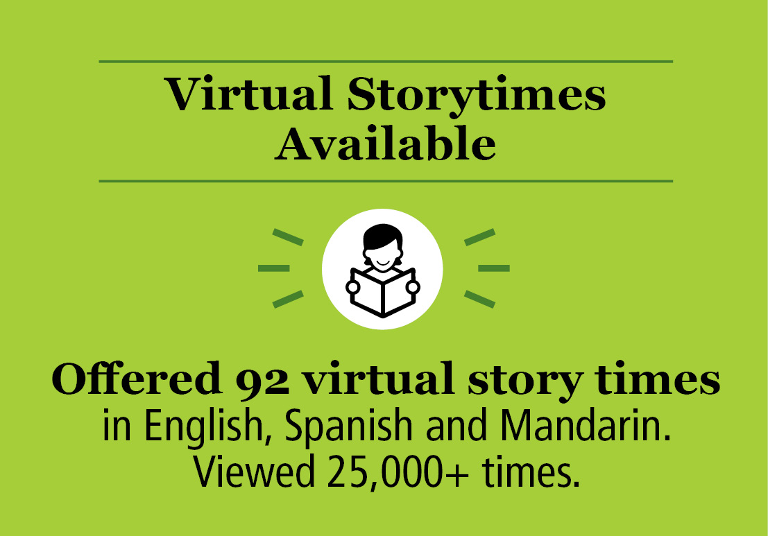 Virtual Storytimes Available: Offered 92 virtual story times in English, Spanish and Mandarin. Viewed 25,000+ times. 