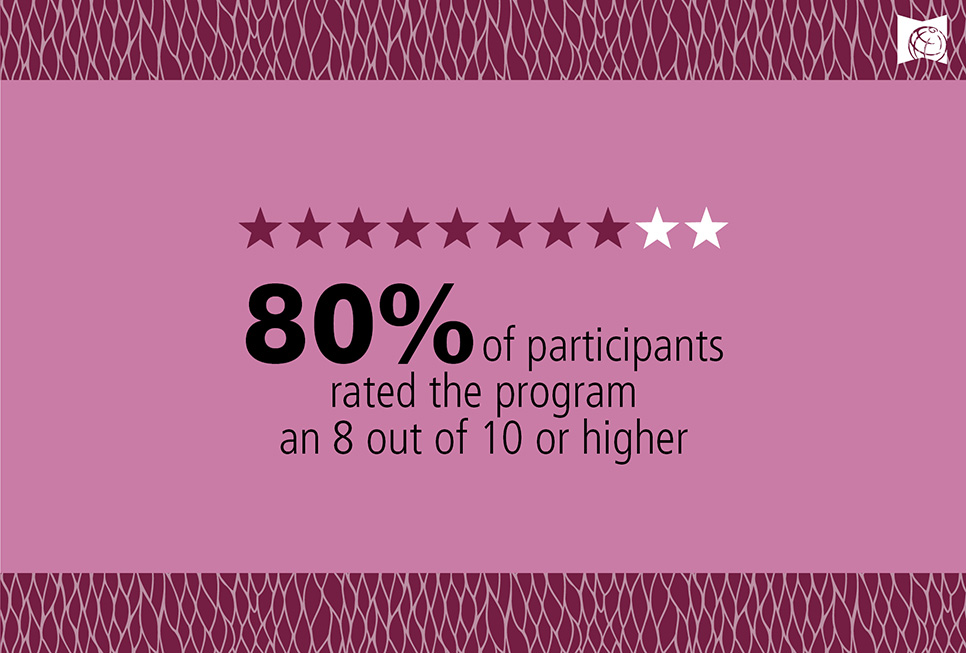 80% of participants rated the program an 8 out of 10 or higher
