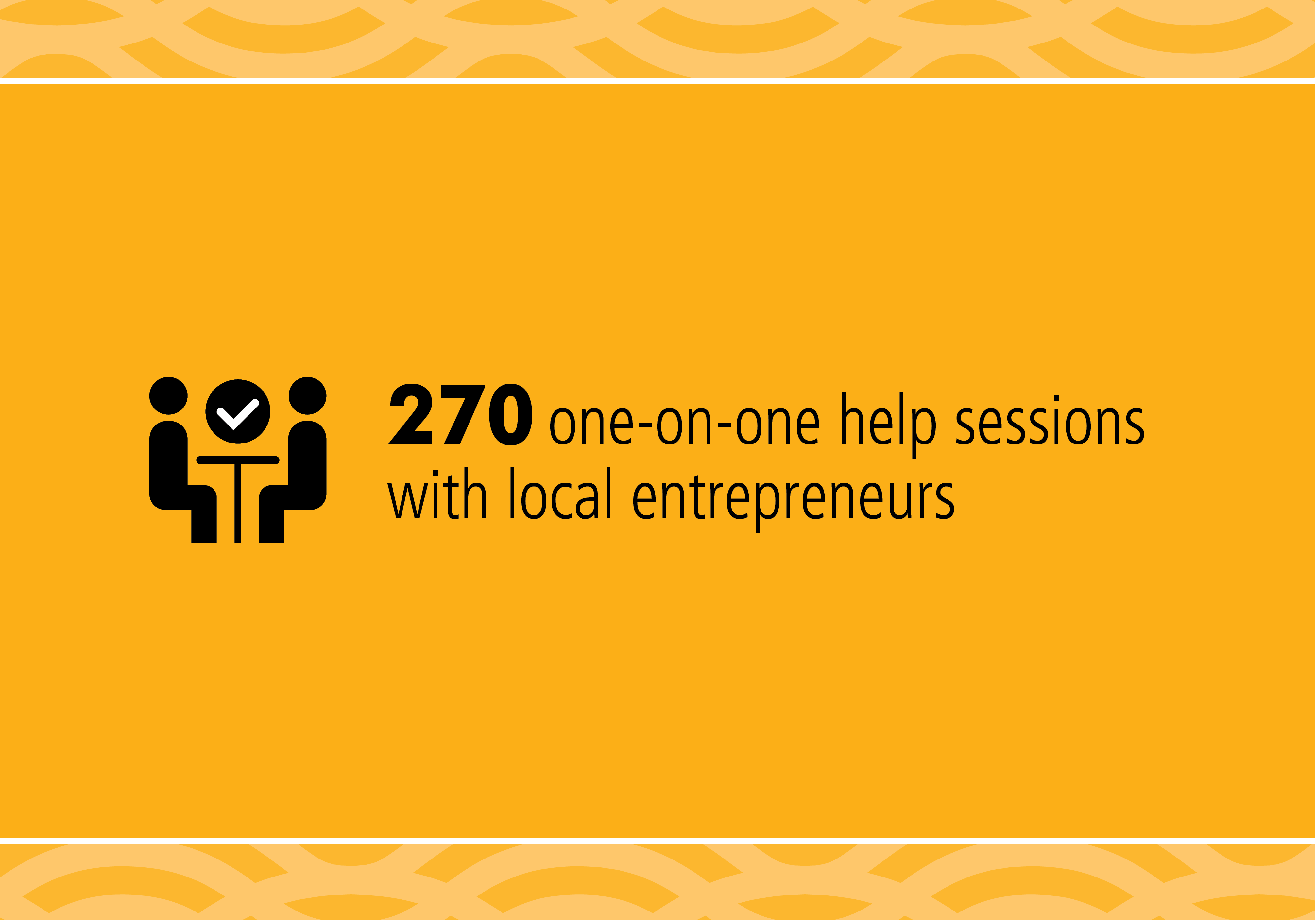 270 one-on-one help sessions with local entrepreneurs