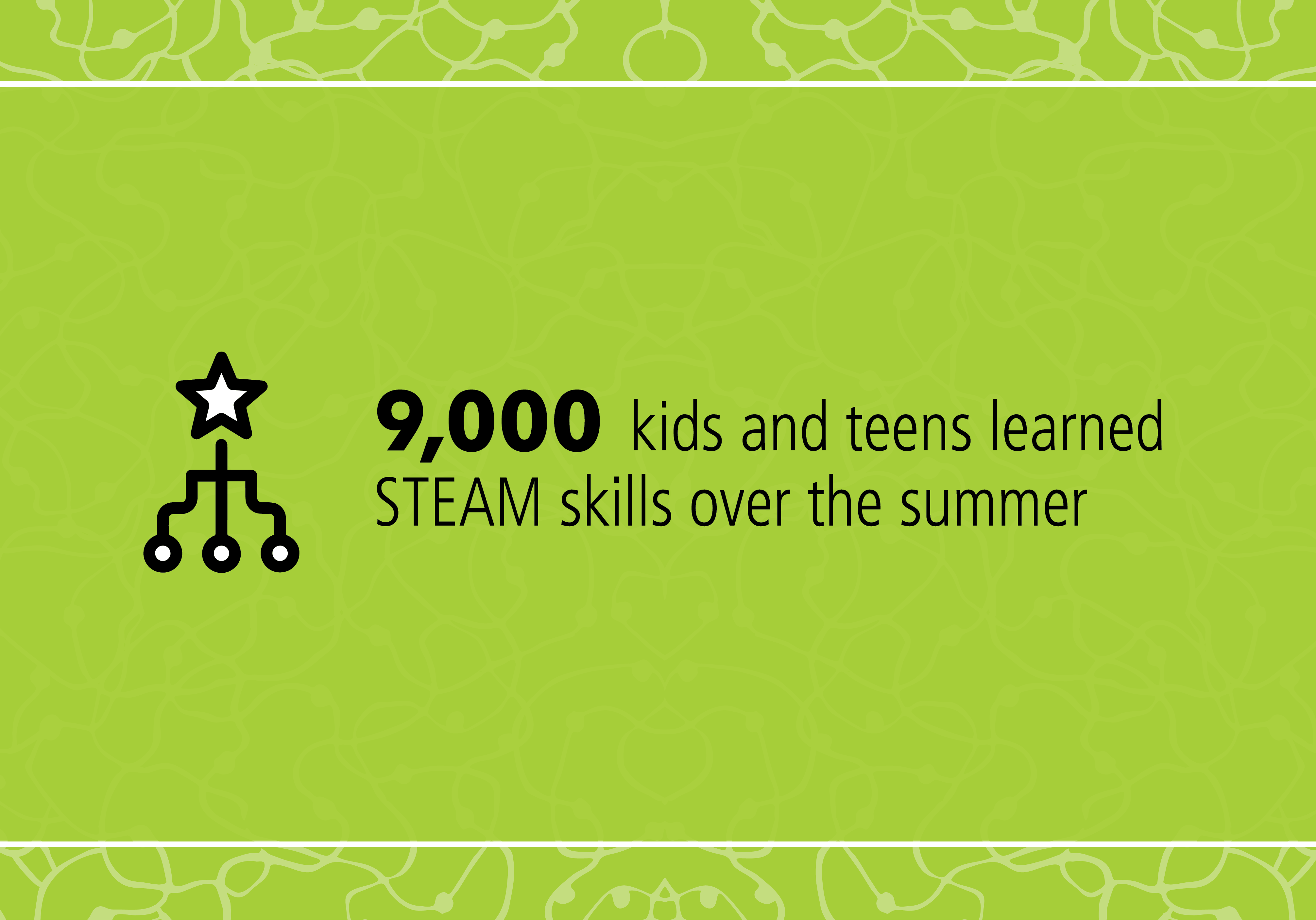 9,000 kids and teens learned STEAM skills over the summer