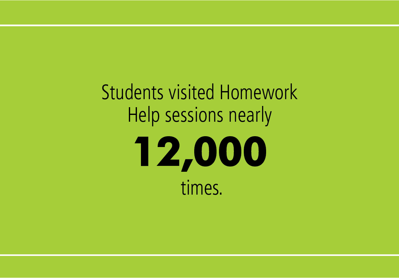 Students visited Homework Help sessions nearly 12,000 times. 