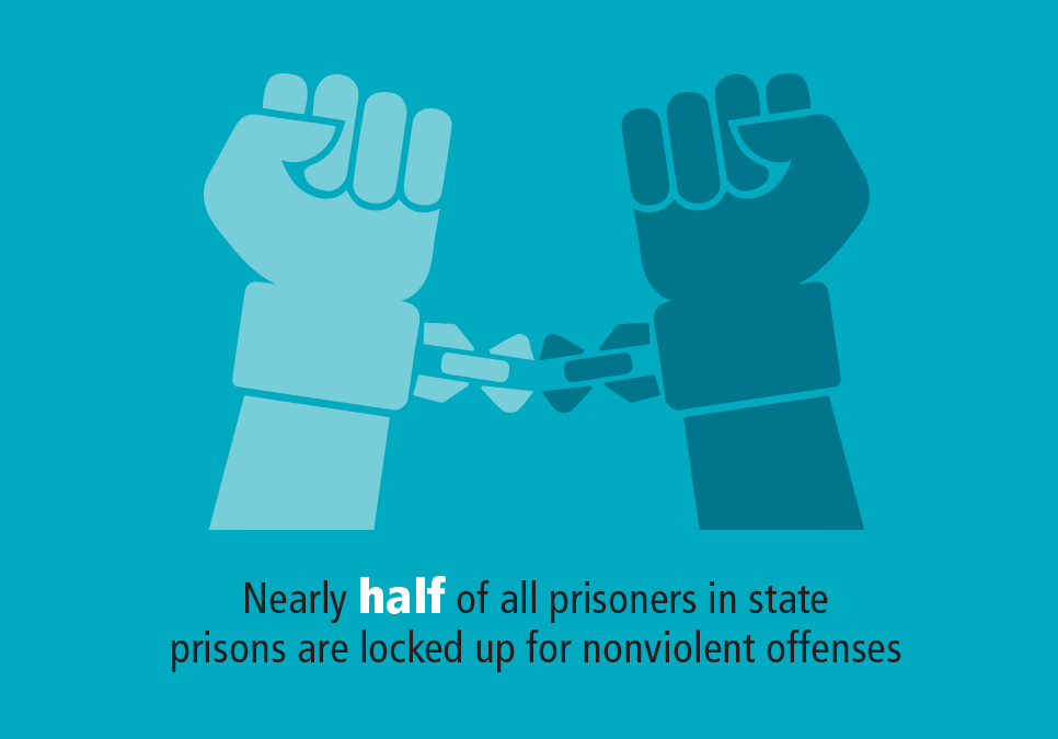 Nearly half of all prisoners in state prisons are locked up for nonviolent offenses