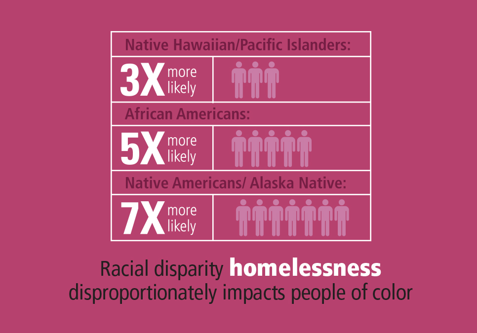 Racial disparity homelessness disproportionately impacts peoples of color
