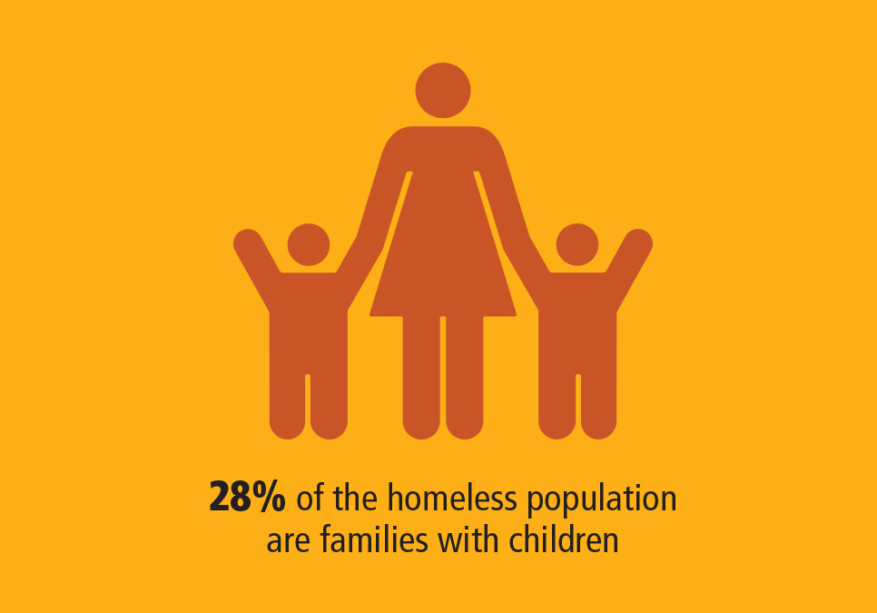 28% of the homeless population are families with children